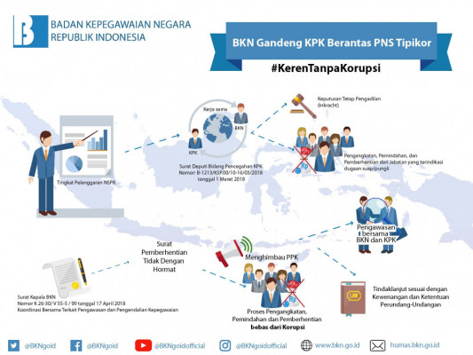 BKN Gandeng KPK Berantas PNS Tipikor - 20180710